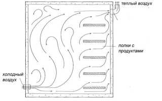 Схема устройства вентиляции погреба: как сделать правильно