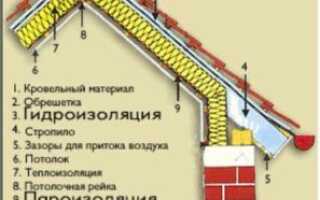 Как правильно и чем утеплить мансардную крышу