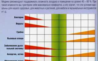 Как измерить влажность воздуха в квартире: приборы для определения уровня влаги