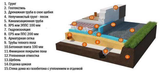 УШП фундамент: технология устройства шведской утеплённой плиты
