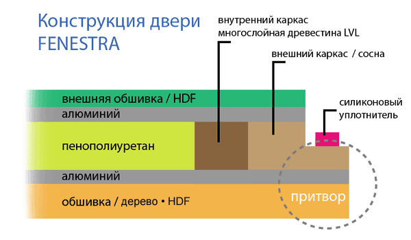 Финская дверь из чего состоит