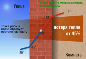 точка росы в стене