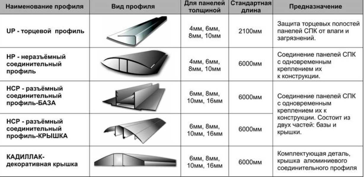 Саморезы, шайбы и профили для покрытия тепличных каркасов листами поликарбоната
