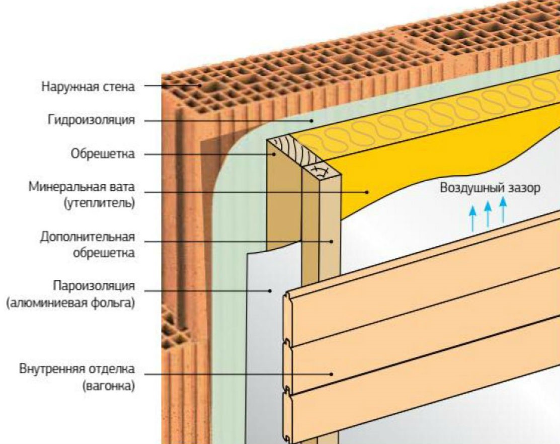 Зачем и как утепляются бани: материал и специфика монтажа