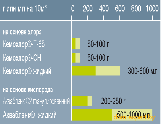 Дозируемое количество при дезинфекции/ударной обработке