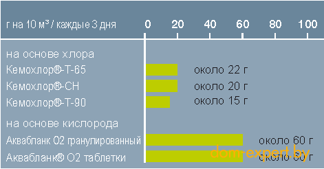 Рекомендуемая дозировка дезинфектанта (сухой)